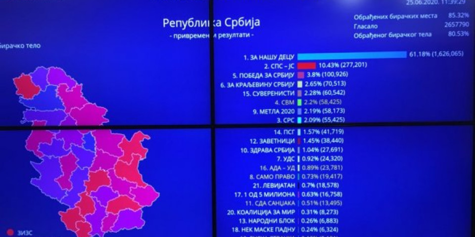 RIK OBRADIO 89,41 ODSTO BIRAČKIH MESTA: SNS 61,01%, SPS-JS 10,33%, ŠAPIĆ 3,78%!