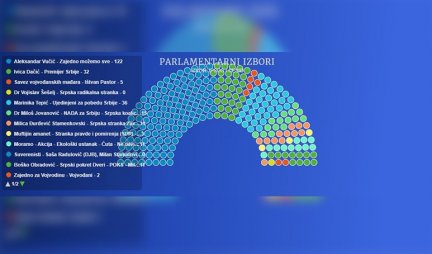 CESID/IPSOS - PRVA PROCENA: LISTA ALEKSANDAR VUČIĆ "ZAJEDNO MOŽEMO SVE" 121 mesto u parlamentu, SPS 32, Ujedinjeni za pobedu Srbije 36!
