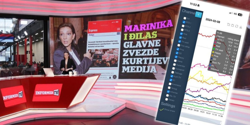 Probijamo rekorde, pomeramo granice! Informer TV treća najgledanija u Srbiji!