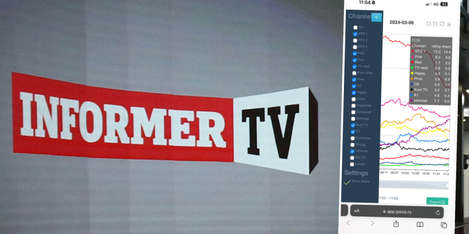 Srbija gleda Informer TV! Naša televizija ubedljivo najgledanija kablovska televizija!