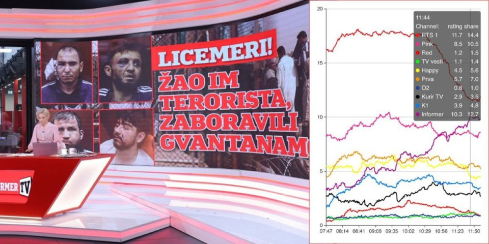 Probijamo sve rekorde! Informer TV druga po gledanosti u celoj Srbiji (FOTO)