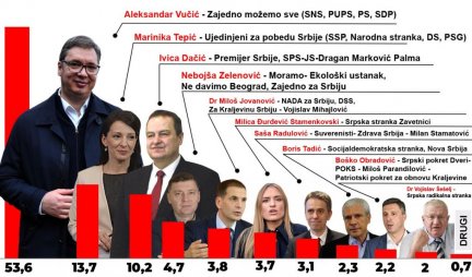 SNS IZNAD 50 ODSTO! Poslednje predizborno istraživanje! Biće borbe oko cenzusa, čak 6 listi pretenduje za ulazak u Skupštinu Srbije!