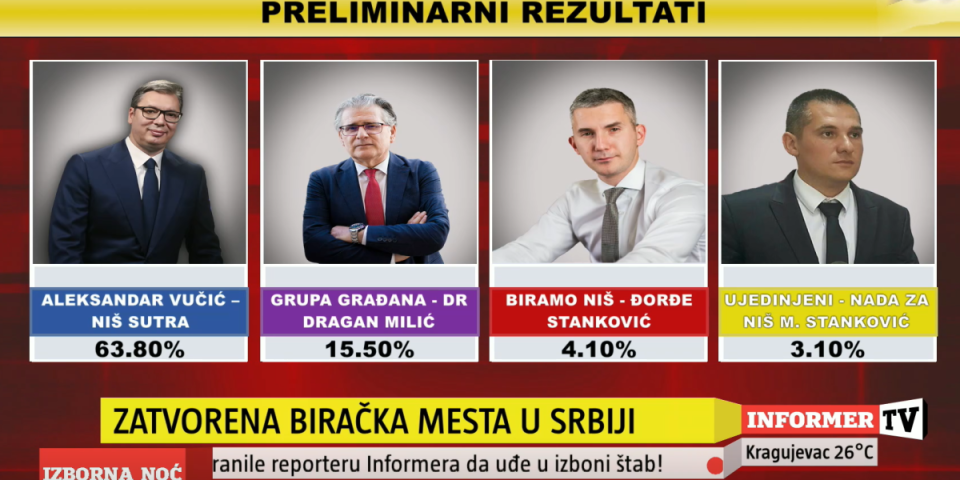 Kec u Nišu, kec u Nišu! Vučić razbio opoziciju, Savo Manojlović 1 odsto!